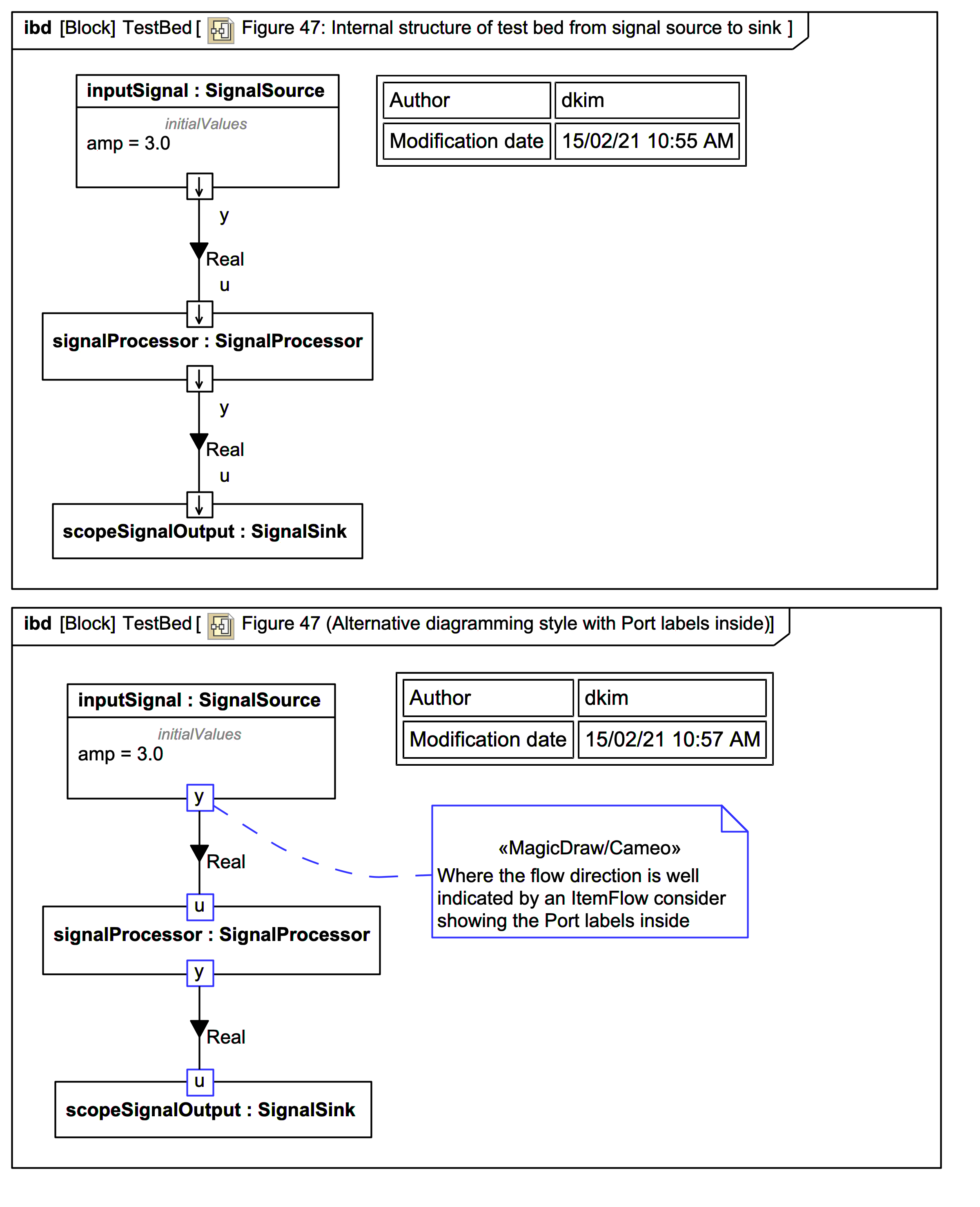 SysML Internal Block Diagram (IBD) el IT Australia